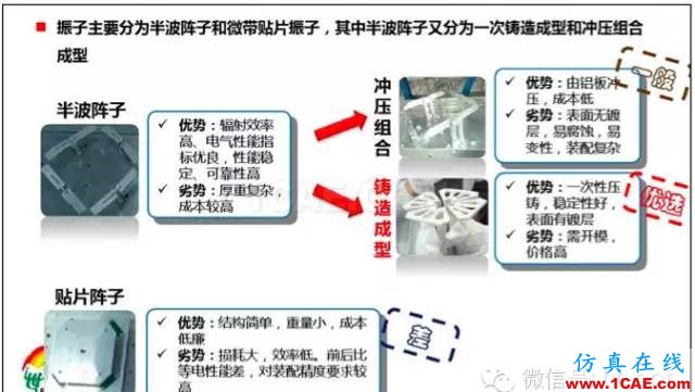 最好的天线基础知识！超实用 随时查询(20170325)【转】HFSS培训的效果图片24