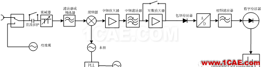 频谱分析时如何防止漏测频点ansys hfss图片1