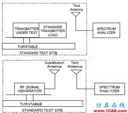 对讲机产品FCC认证中的常见项目解读ADS电磁学习资料图片10