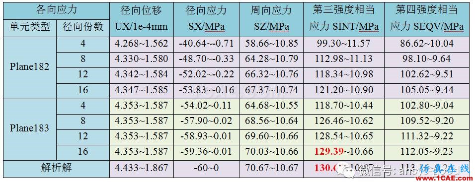 厚壁圆筒应力分析:轴对称模型ANSYS分析ansys结构分析图片2