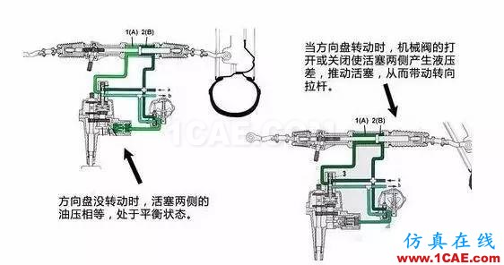 方向盘的工作原理。。涨知识！【转发】机械设计培训图片7