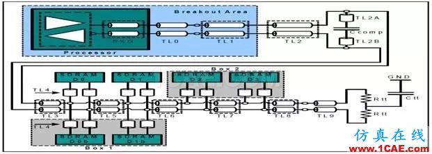 DDR3布线的那些事儿(一)【转发】HFSS仿真分析图片3
