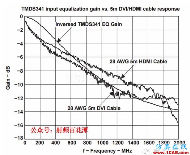 HDTV 接收机中高速 PCB 设计HFSS分析图片4