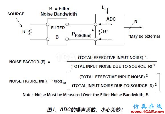 RF系统中ADC的噪声系数,你会算吗?HFSS仿真分析图片1