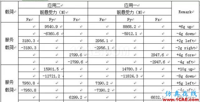 【案例分析】发动机前悬置有限元分析ansys培训的效果图片8