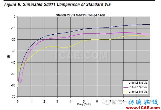 高速电路上过孔的优化(高速电路设计工程师不容错过的基础知识)HFSS培训的效果图片25