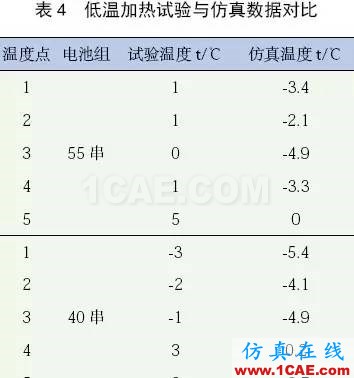 用 Icepak 软件分析并验证某纯电动轿车电池组热管理系统ansys培训的效果图片21