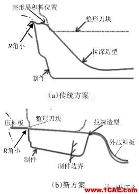 【干货】应对汽车翼子板拉深起皱开裂的技术总结【转发】autoform图片5