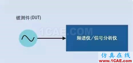 信号测试基础：相位噪声的含义和主要测量方法Actran分析图片2