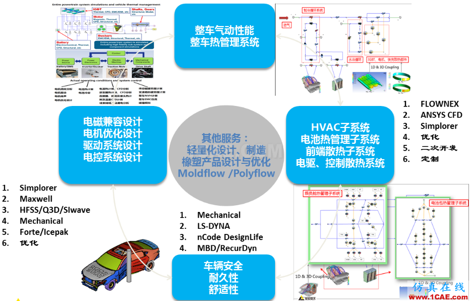 专栏 | 电动汽车设计中的CAE仿真技术应用ansys培训课程图片1