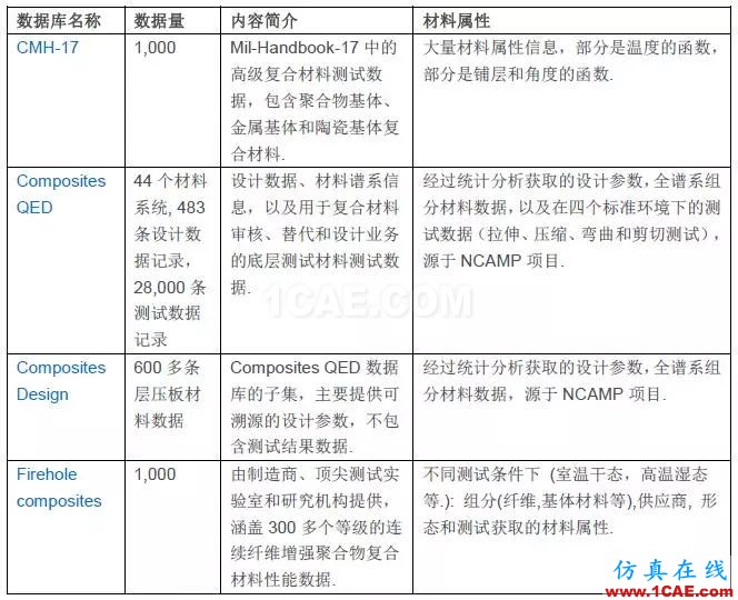 技术 | GRANTA MI参考材料数据库ansys结构分析图片6