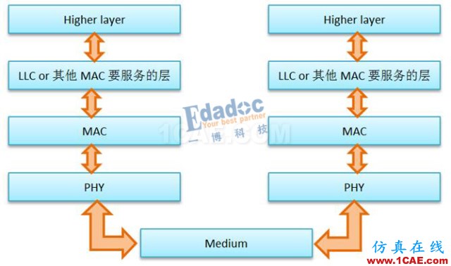 IEEE802.3标准之PHY——初相识【转发】EDA分析图片1