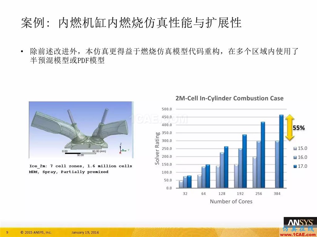 一张图看懂ANSYS17.0 流体 新功能与改进fluent分析图片13