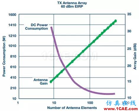 5G毫米波无线电射频技术HFSS培训的效果图片3