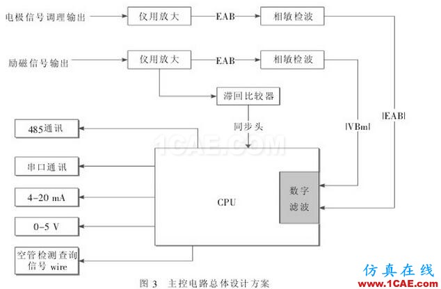 主控制电路总体设计方案图