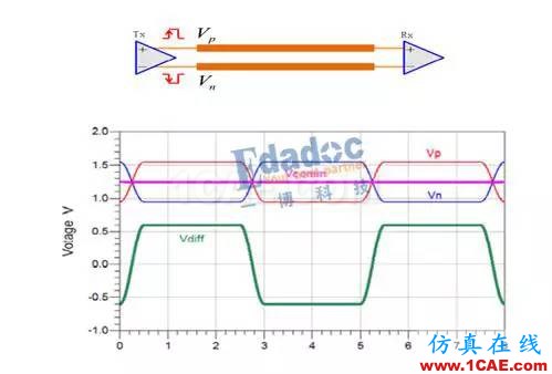 串行总线---差分互连（二）HFSS结果图片1
