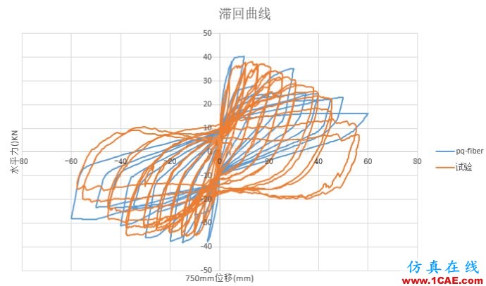 [转载]abaqus与seismostruct软件拟静力分析