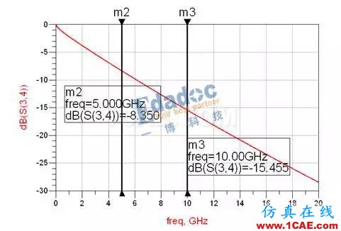 S参数在SI仿真中的应用_基础篇HFSS培训的效果图片2