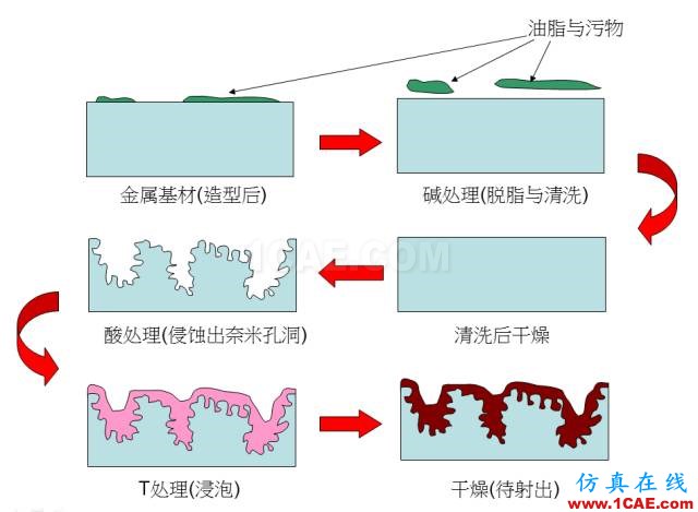 【制造工艺】纳米成型技术——让塑料与金属完美结合？机械设计案例图片2