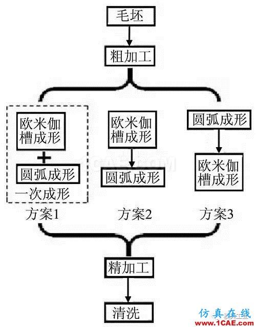 圆弧形钣金件成形工艺研究autoform仿真分析图片2