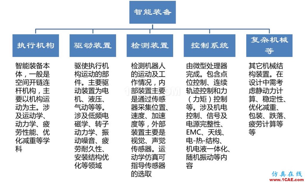 行业应用 | 机器人及数控机床研发中的仿真技术应用ansys结果图片1