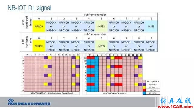 创新不止！一文读懂NB-IoT原理及测试ansysem培训教程图片48