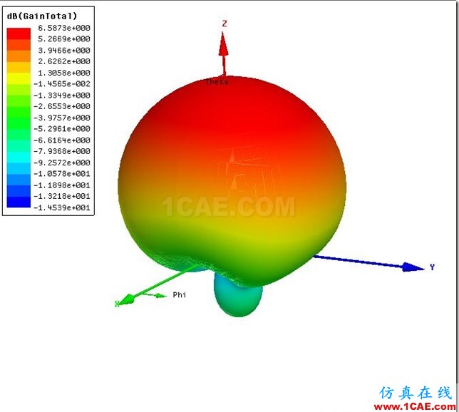 Probe Feed Planar Rectangular Antenna by ADK_2.45GHz_1.9GHz_3D_Gain_at_2.45GHz