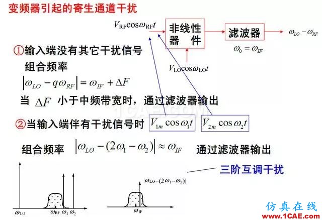 射频电路:发送、接收机结构解析HFSS分析案例图片11