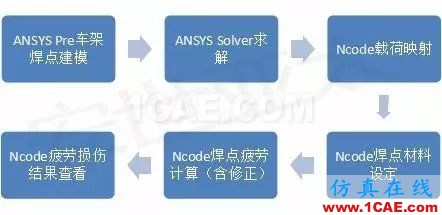 咨询实战丨汽车焊点疲劳性能计算ansys workbanch图片5