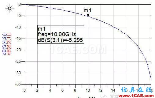 ADS信号完整性专题之如何评估无源链路（将单端S参数转化为差分S参数）ADS电磁技术图片3