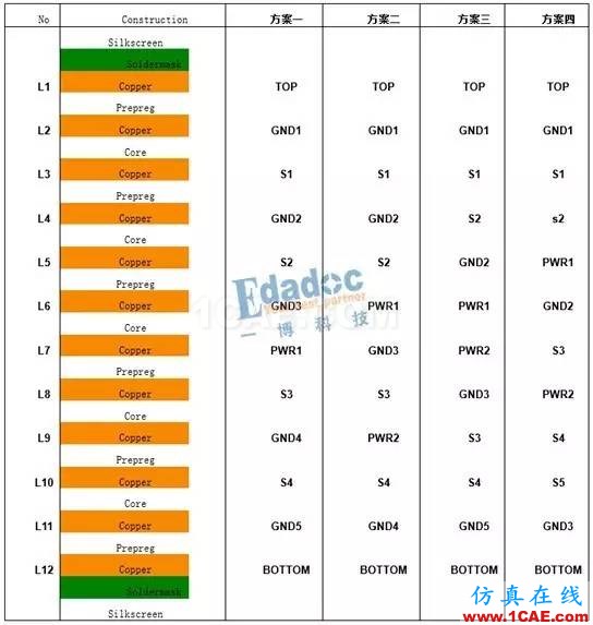 pcb 4层板到12层板层叠设计案例HFSS图片6