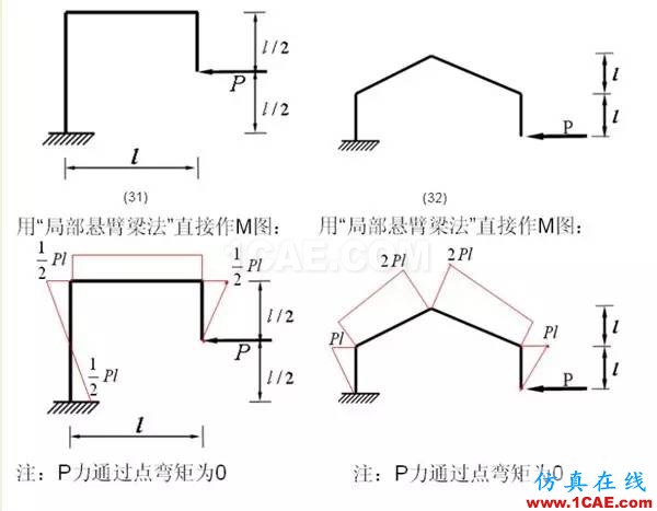 【土木工程师行业知识】各种结构弯矩图Midas Civil学习资料图片7