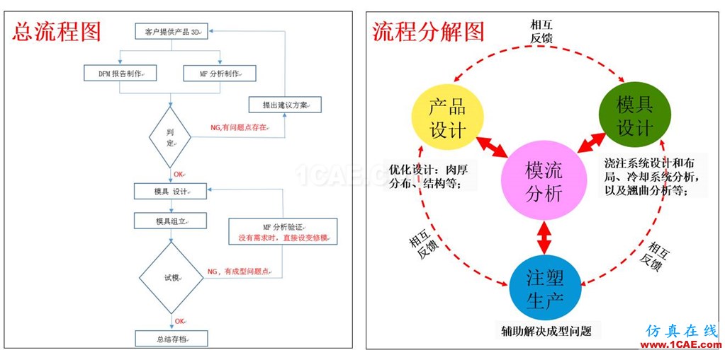 光宝移动经验分享《基于Insert-Overmolding金属预热对产品变形及钢化玻璃易碎的成因探讨》moldflow培训课程图片1