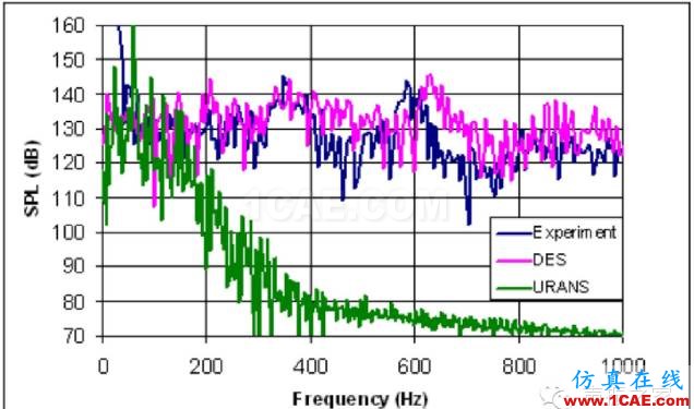 ANSYS Fluent 气动噪声分析案例：跨音速空腔流动fluent结果图片10