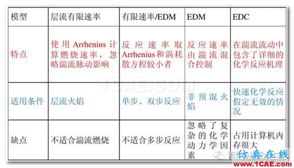 一文深入了解Fluent中的所有燃烧模型ansys仿真分析图片5