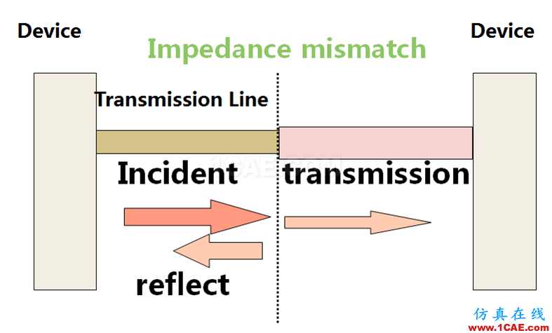 什么是传输线的阻抗?HFSS培训的效果图片2