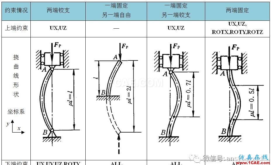 彻底明白什么是ANSYS特征值屈曲分析ansys培训课程图片6