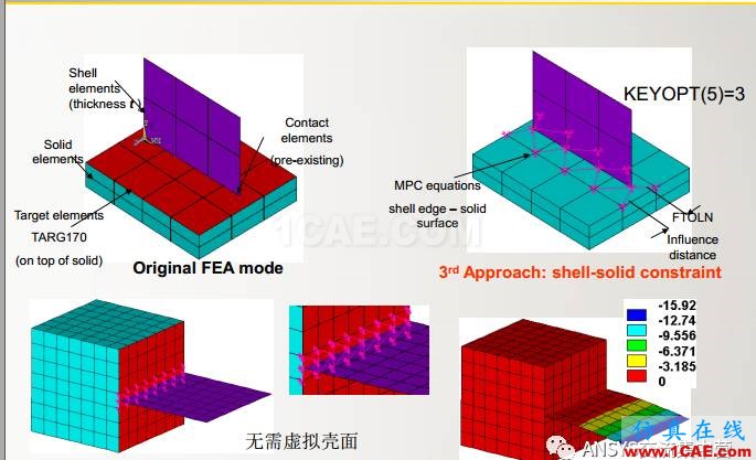 ansys技术专题之 多点约束(MPC)ansys培训课程图片43