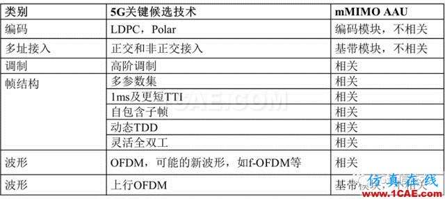 大规模天线技术(Massive MIMO )白皮书 V0.1HFSS图片11