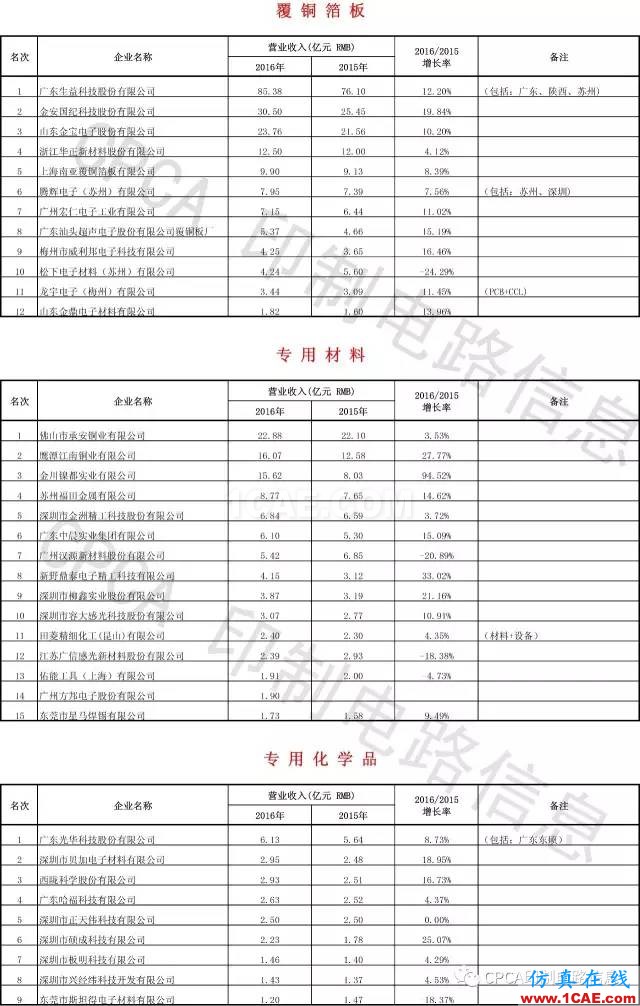 最新出炉：2016年中国PCB行业业绩排行榜HFSS培训课程图片8