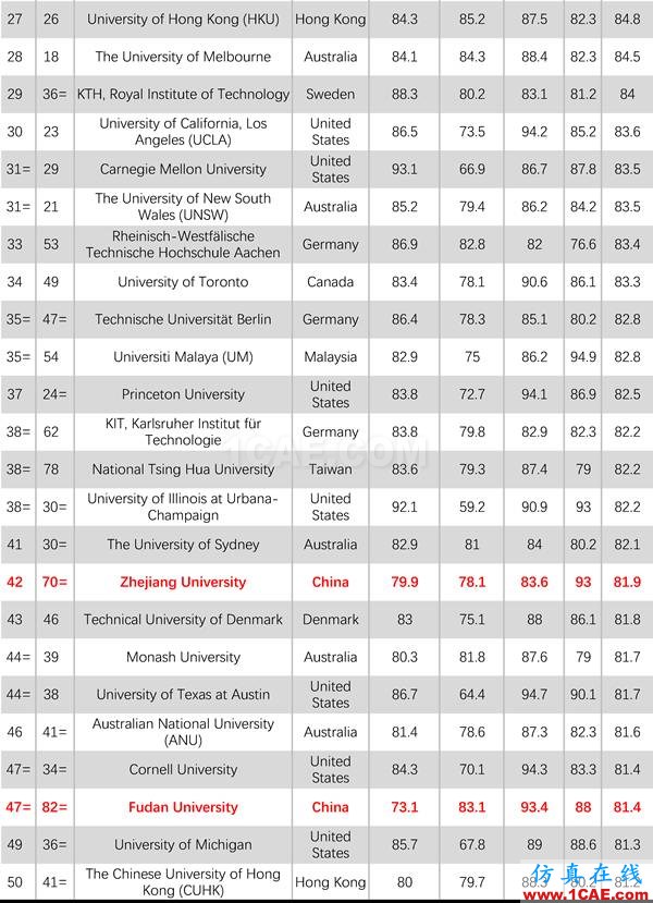 2017年QS世界大学专业排名发布，涵盖46个学科图片3