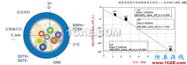 USB数据线基本原理介绍+信号完整性分析HFSS分析图片1