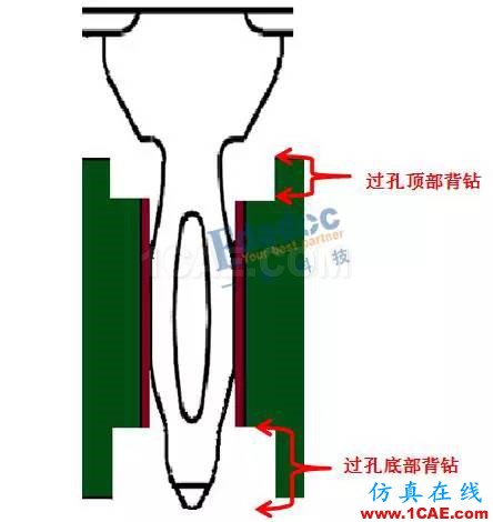 连接器过孔之性能提升终极篇【转发】HFSS分析图片5