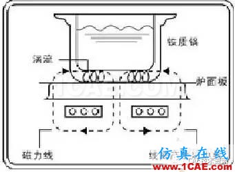 电磁炉加热水分析—电磁 热 结构耦合分析Maxwell分析案例图片2