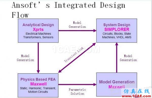 ansys电磁电机仿真：一步一步学 PExprt 和 Simplorer 联合仿真Maxwell分析案例图片1