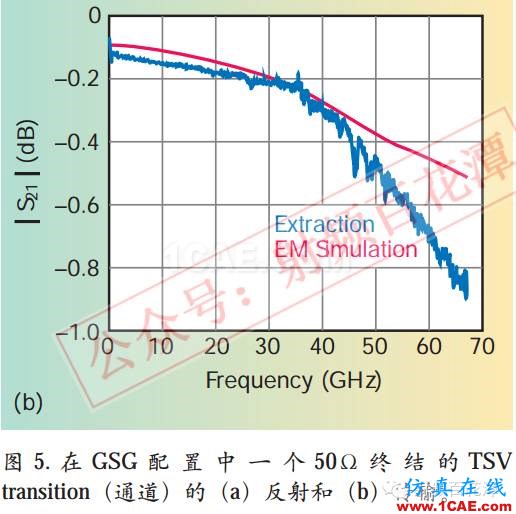 毫米波电路与天线的3D集成和封装:新机遇与挑战HFSS培训课程图片7