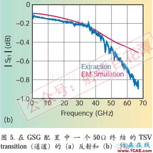 毫米波电路与天线的3D集成和封装：新机遇与挑战HFSS培训课程图片7