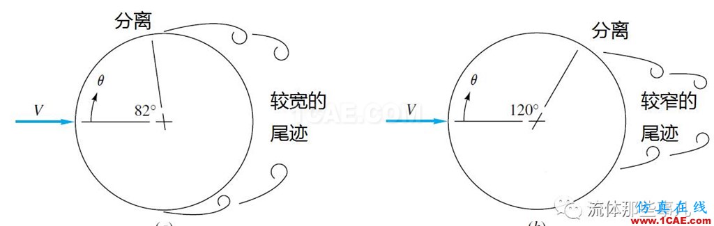 越简单=越容易?圆柱绕流,你真的会算吗?【转发】fluent分析图片5