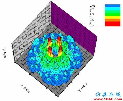 新颖的中心开孔单脉冲毫米波缝隙阵列天线的设计ansys hfss图片4