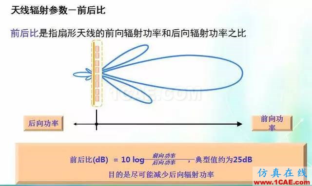 天线知识详解：天线原理、天线指标测试HFSS培训课程图片15